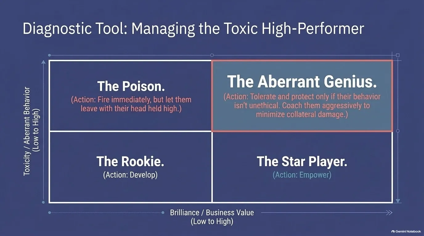 Two-by-two matrix of brilliance versus toxicity. The Rookie: develop. The Star Player: empower. The Poison: fire immediately but let them leave with their head held high. The Aberrant Genius: tolerate and protect only if their behavior isn't unethical, and coach them aggressively.