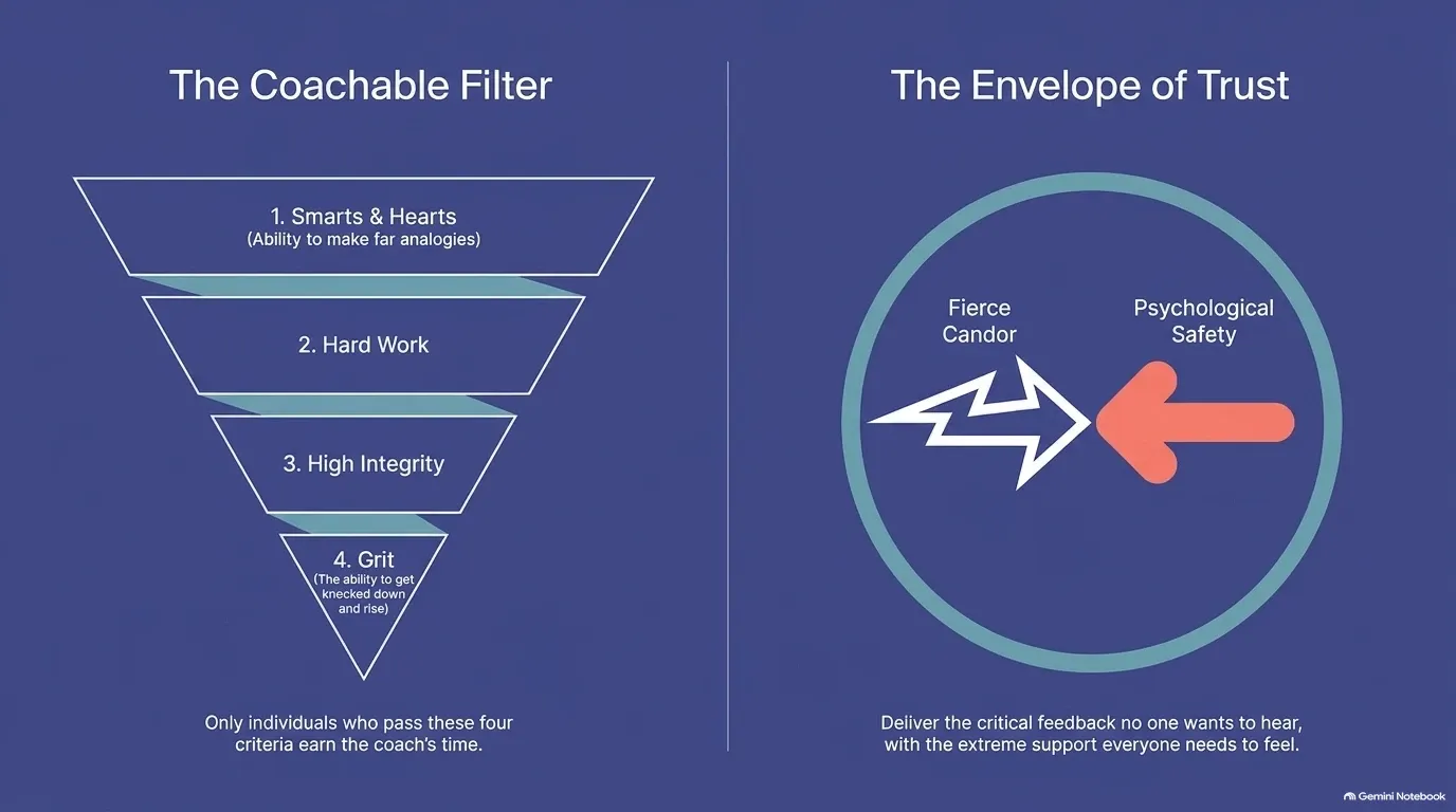 Left: a funnel of four traits that earn the coach's time: smarts and heart, hard work, high integrity, and grit. Right: a circle where fierce candor meets psychological safety, delivering critical feedback with extreme support.