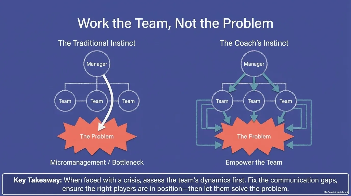 Two org charts. The traditional instinct: the manager goes straight at the problem, creating a bottleneck. The coach's instinct: the manager empowers the teams, who solve the problem together. Takeaway: in a crisis, fix team dynamics first, then let the team solve it.
